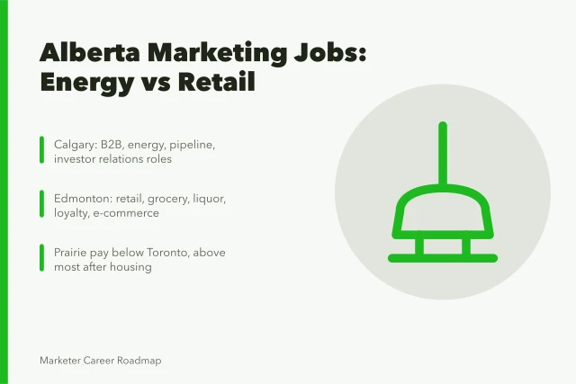 Card comparing Calgary energy and Edmonton retail marketing job markets. Calgary and Edmonton marketing work in the Prairie energy and retail sectors