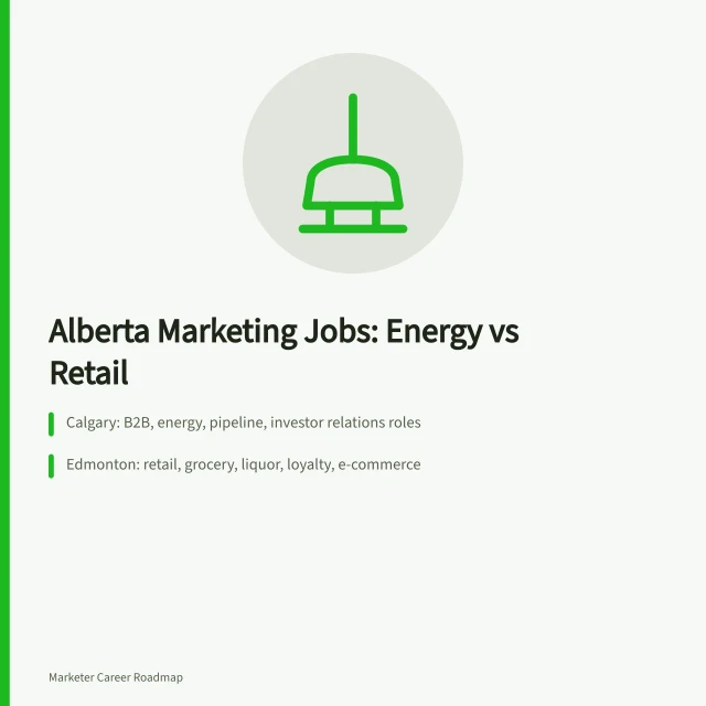 Card comparing Calgary energy and Edmonton retail marketing job markets. Calgary and Edmonton marketing work in the Prairie energy and retail sectors