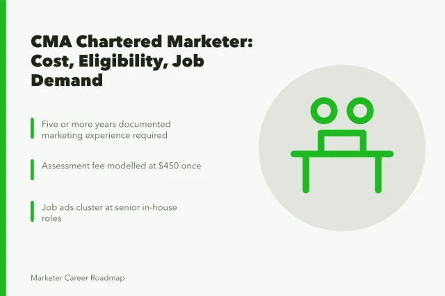 Card summarizing CMA Chartered Marketer costs, eligibility and job demand. Is the CMA Chartered Marketer worth the cost for Canadian marketers?