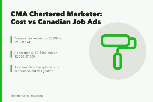 Card comparing CMA Chartered Marketer costs with Canadian job ad demand. Is the CMA Chartered Marketer Worth It in Canada? Cost vs Job Ads