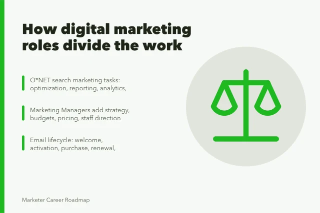 Card comparing digital marketing role responsibilities across channels, systems, strategy, and leadership. How digital marketing roles divide the work