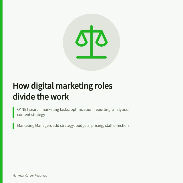 Card comparing digital marketing role responsibilities across channels, systems, strategy, and leadership. How digital marketing roles divide the work