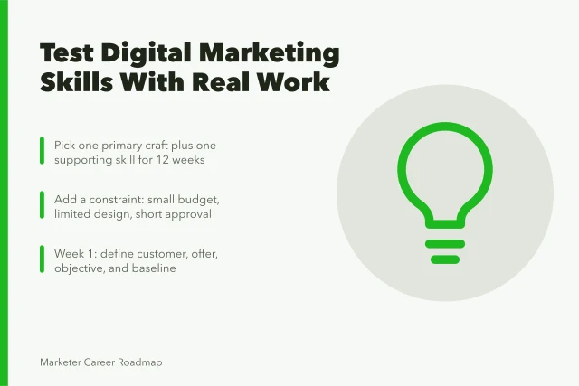 Card outlining a 12-week digital marketing skills plan with real constraints. Digital marketing skills, tested against experience