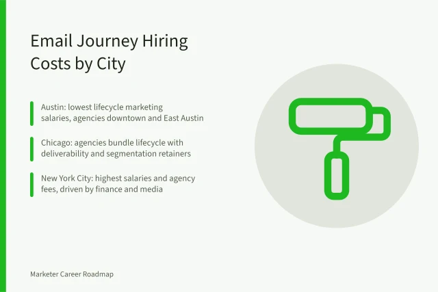 Comparison of email journey hiring costs in Austin, Chicago, and New York City. Running email journeys from Austin, Chicago or New York