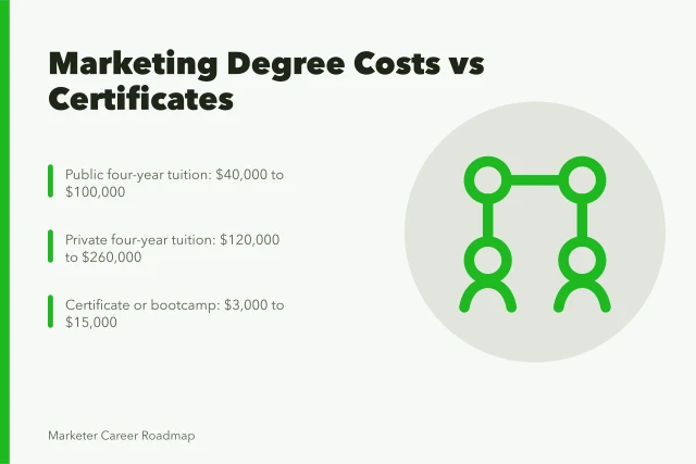Card comparing marketing degree tuition costs against certificate program prices. Is a Marketing Degree Worth It? Comparing Cost, Debt, and Job Placement