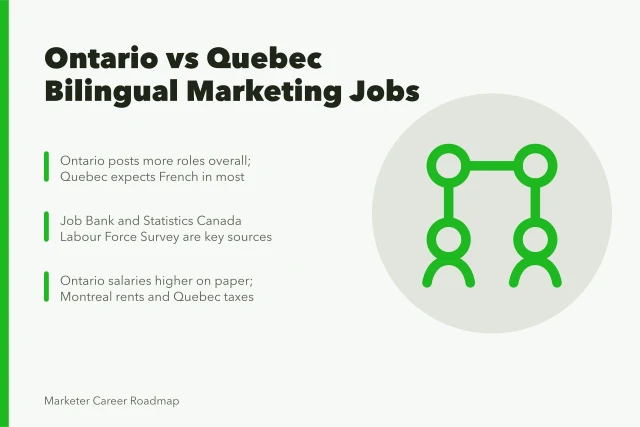 Comparison of Ontario and Quebec bilingual marketing job markets and salary ranges. Ontario and Quebec marketing job markets compared for bilingual roles