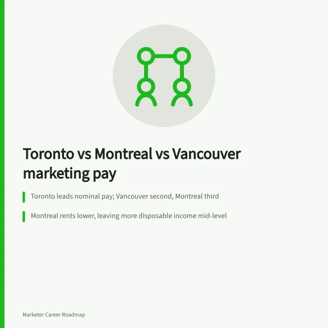 Chart comparing marketing salaries in Toronto, Montreal and Vancouver. How Toronto marketing salaries compare with Montreal and Vancouver