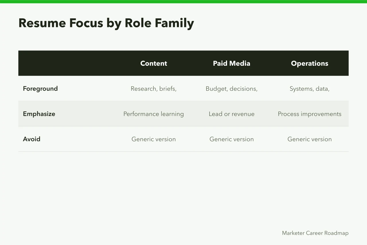 Comparison table of resume focus for content, paid media, and operations roles (What matters most in digital marketing resume tips)