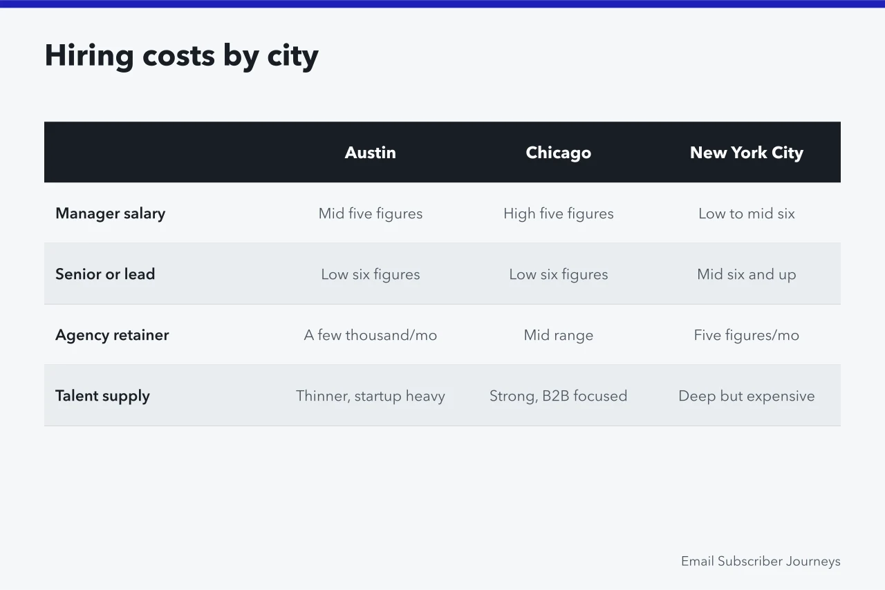 Comparison table of lifecycle marketing salaries, retainers and talent supply in Austin, Chicago and New York City (Running email journeys from Austin, Chicago or New York)
