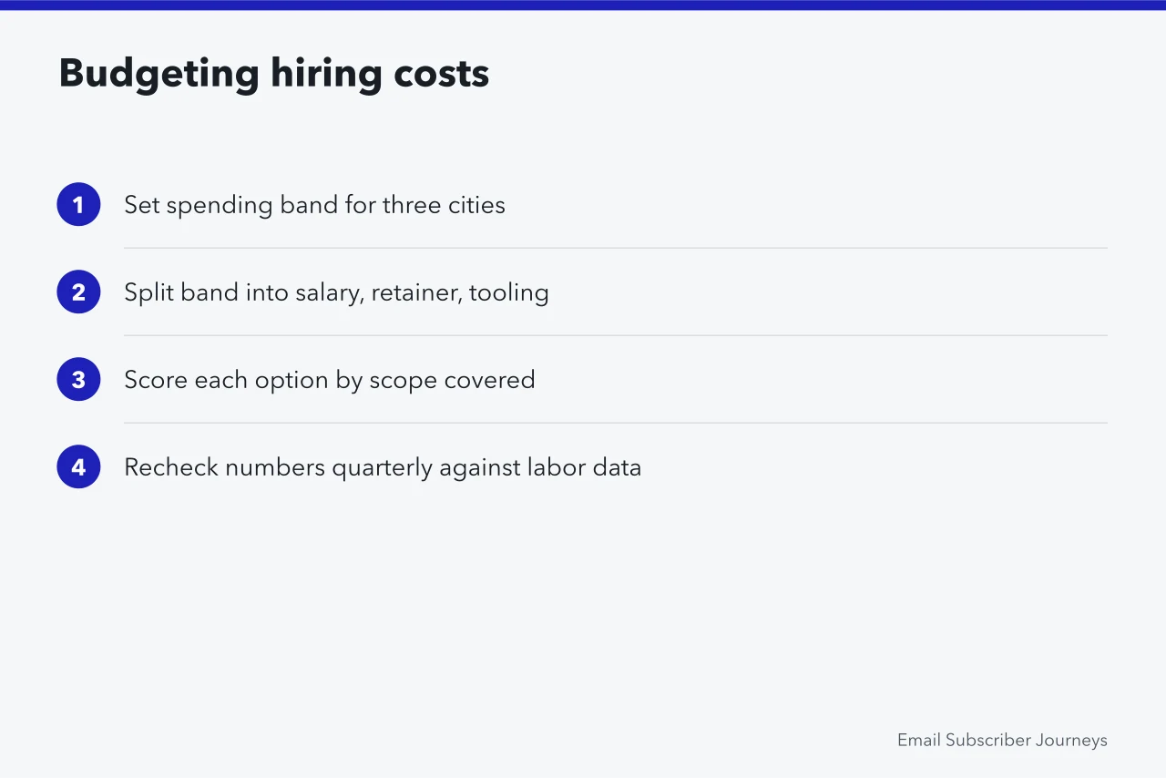 Four-step checklist for turning city salary and retainer ranges into a hiring budget (Running email journeys from Austin, Chicago or New York)