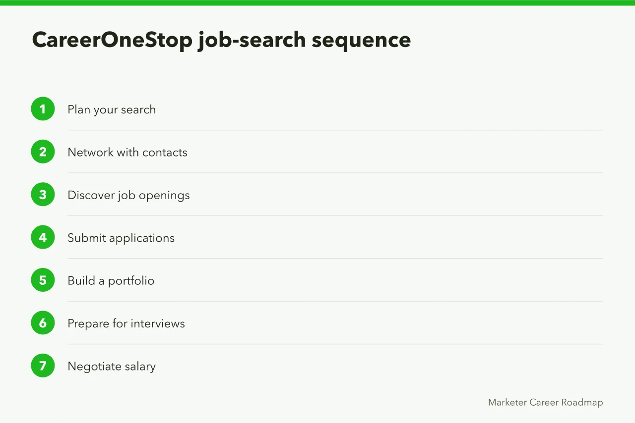 Seven-step job search sequence from planning through salary negotiation (How to land an entry-level digital marketing job)