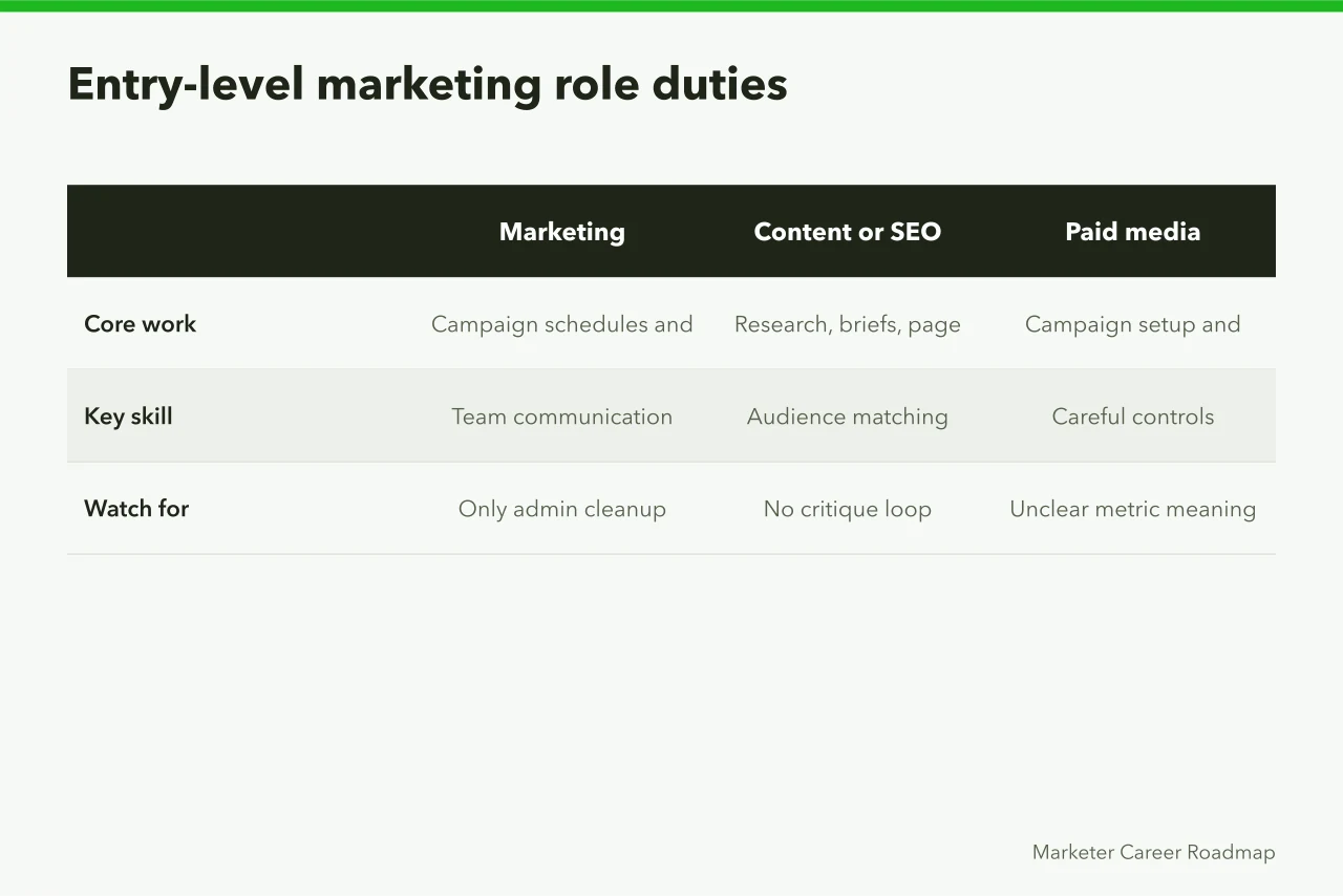Comparison table of five entry-level digital marketing roles and their duties (How to land an entry-level digital marketing job)