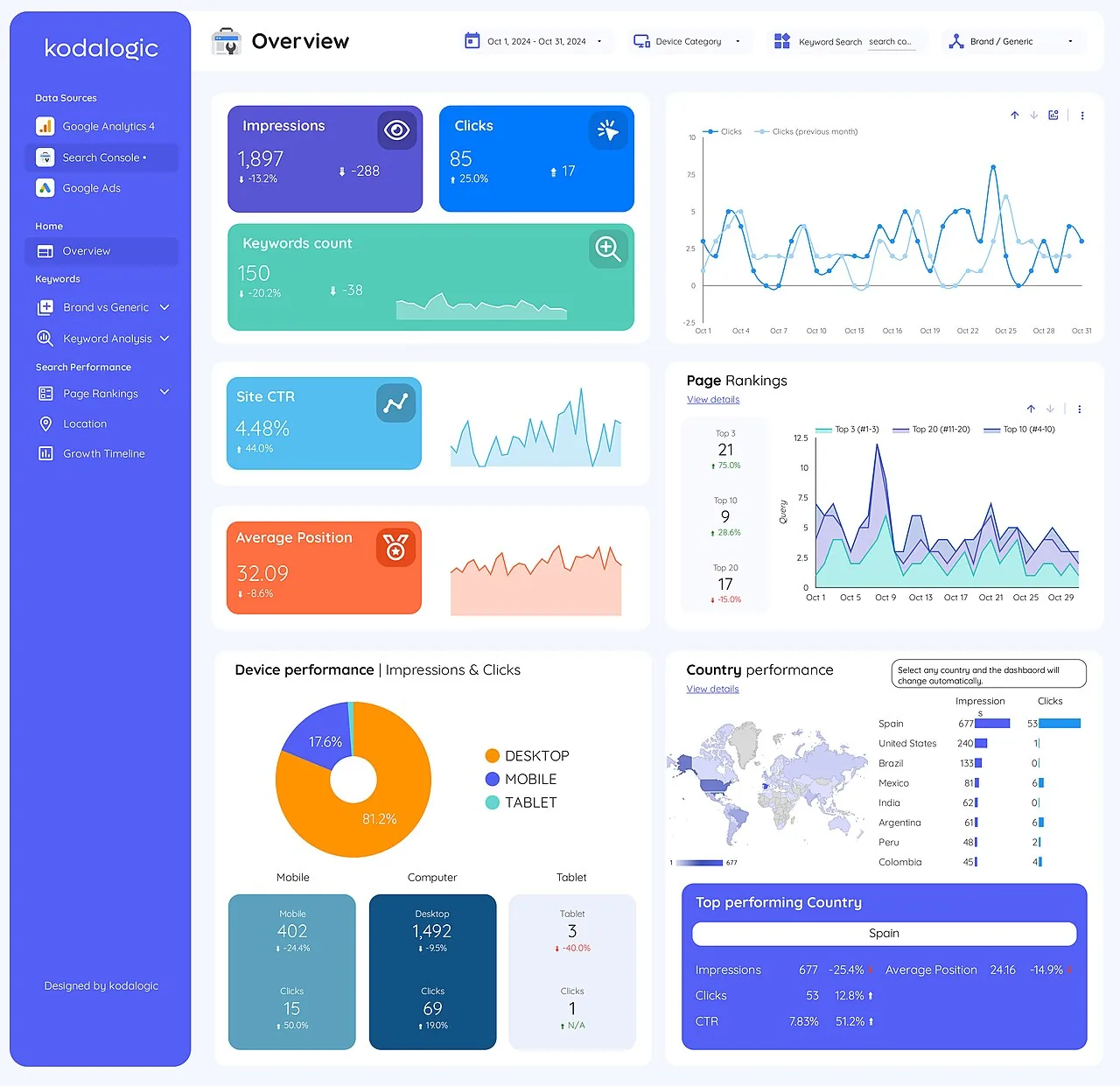 A marketing dashboard with campaign and device performance charts